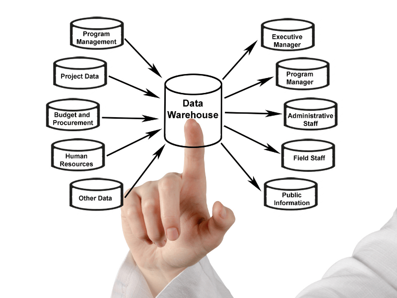 Types of Data Solutions Explained: From Data Warehouses to AI Analytics
